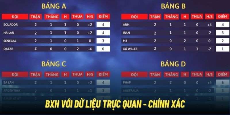 BXH với dữ liệu trực quan - chính xác