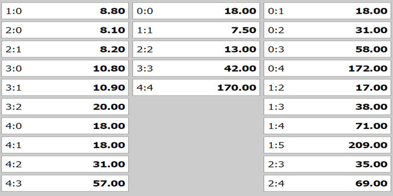 Kèo tỷ số chính xác - bảng tỷ lệ 